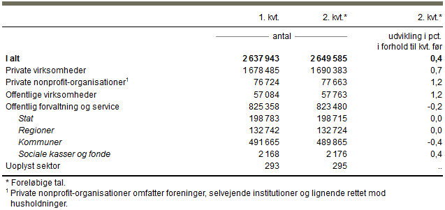 personer med lønmodtagerjob fordelt efter sektor, 2016