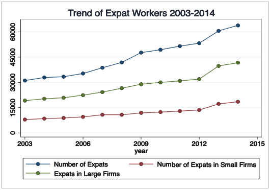 Udvikling i antal expats efter størrelse af virksomhed
