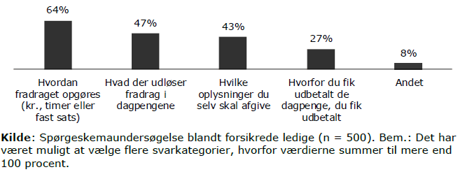 Baggrund for tvivl om reglerne for fradrag blandt forsikrede ledige.