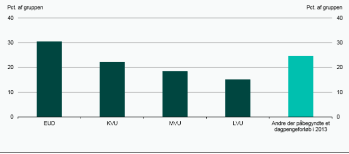 Nyuddannede i 2013 med dimittenddagpenge, der modtog dagpenge i 2016