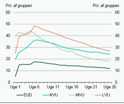 Nyuddannede i 2015, der modtog dimittenddagpenge efter endt uddannelse