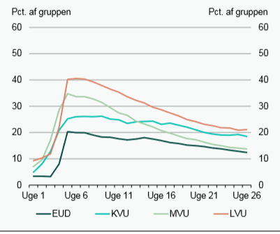 Nyuddannede i 2010, der modtog dimittenddagpenge efter endt uddannelse