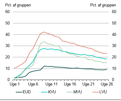 Nyuddannede i 2005, der modtog dimittenddagpenge efter endt uddannelse 