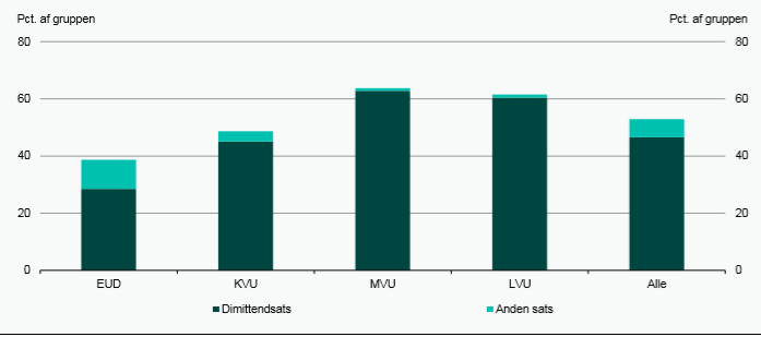 Nyuddannede i 2015, der modtog dagpenge i mindst én uge efter endt uddannelse