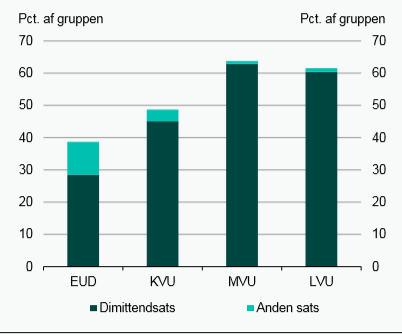 Nyuddannede i 2015, der modtog dagpenge i mindst én uge efter endt uddannelse