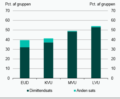 Nyuddannede i 2010, der modtog dagpenge i mindst én uge efter endt uddannelse