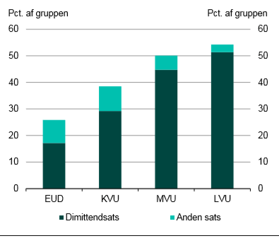 Nyuddannede i 2000, der modtog dagpenge i mindst én uge efter endt uddannelse