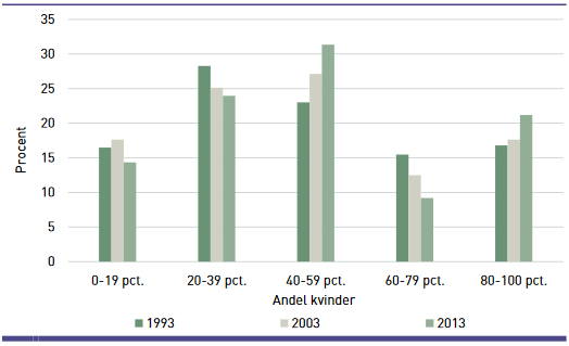 Beskæftigede personer i alderen 25-64 år, fordelt efter andelen af kvinder i den branche, hvor de er ansat.