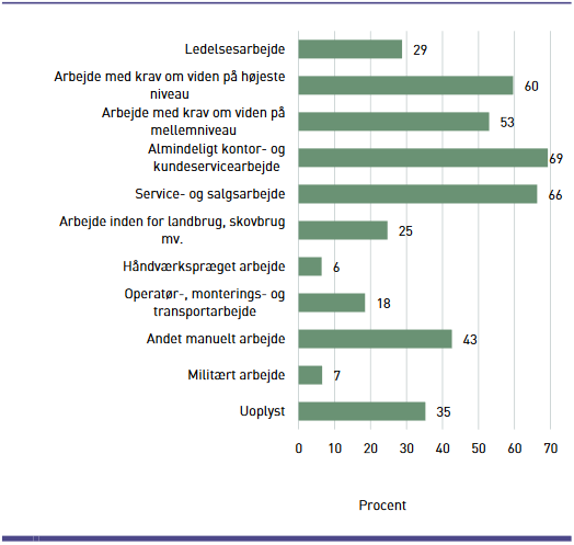 Andelen af kvinder blandt de beskæftigede i alderen 25-64 år. Særskilt for arbejdsfunktioner