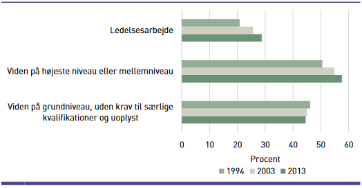 Andelen af kvinder blandt de beskæftigede i alderen 25-64 år. Særskilt for grupperede arbejdsfunktioner