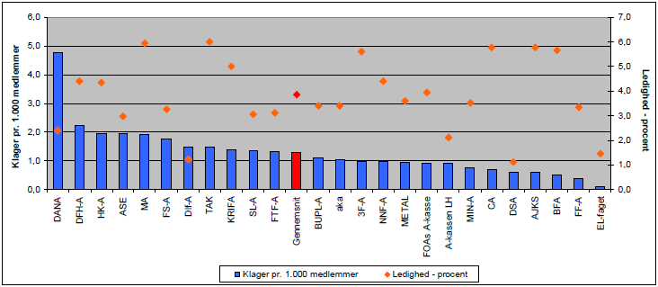 Klagesager pr. 1.000 a-kassemedlemmer i 2015