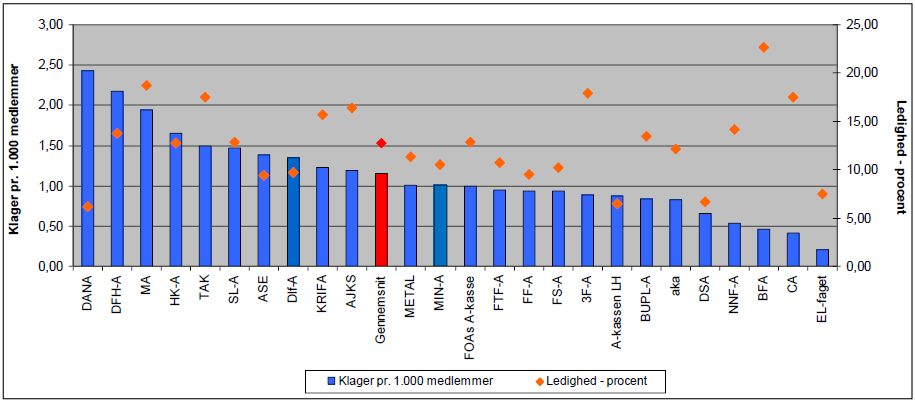 Klagesager pr. 1.000 a-kassemedlemmer i 2016