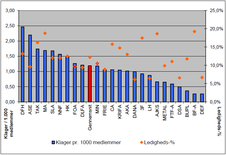 Klagesager pr. 1.000 a-kassemedlemmer i 2018