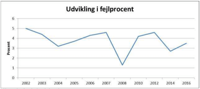 Udviklingen i fejlprocenten i a-kassernes administration af reglerne om selvforskyldt ledighed