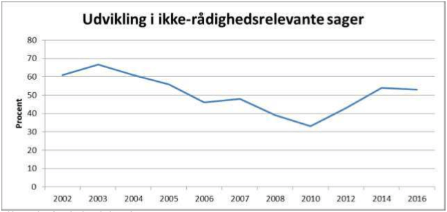 Udviklingen i ikke-rådighedsrelevante sager i A-kasserne